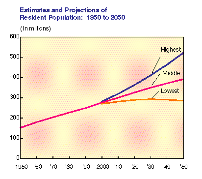 US Population