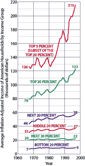 Income Distribution