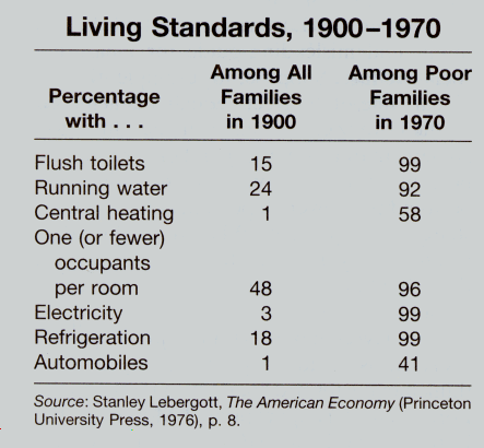 Living Standards