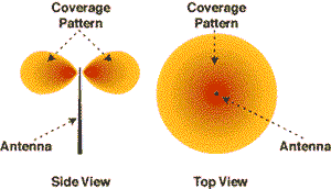 Dipole